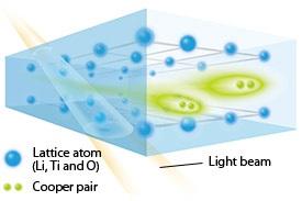 透明超伝導体の概念図。超伝導材料中を光が透過する様子をあらわす。 © 2012 Taro Hitosugi 透明超伝導体の概念図。超伝導材料中を光が透過する様子をあらわす。