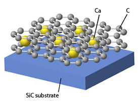 カルシウム系グラファイト層間化合物（GIC）C6Caの概略図。炭素原子（C、灰色）からなる2枚のグラフェンシートの間に、カルシウム原子（Ca、黄色）が挟み込まれている。このグラフェン-カルシウムサンドイッチは、炭化ケイ素（SiC）基板上に形成されている。