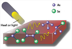 As50Se50 薄膜は、加熱または光照射によって、1つのアモルファス状態から別のアモルファス状態へと可逆的に転移する（As：ヒ素、Se：セレン）。