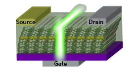 A new aromatic compound that packs into ‘bent’ solid-state crystals can produce fast organic transistors that emit bright luminescent light.