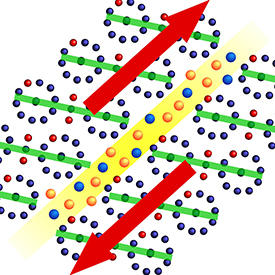 炭化ホウ素（赤球：ホウ素、青球：炭素）にせん断圧力（赤色の矢印）がかかると、炭素-ホウ素-炭素からなる3原子鎖を含む面内にアモルファス領域（黄色）が形成される。