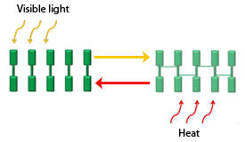 可視光を照射すると分子結晶状態のモノマー（緑色）が重合する。この反応は、加熱すると逆に進む。
