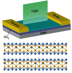 A novel sensor based on two-dimensional gallium telluride (GaTe) sheets is extremely sensitive to light signals.