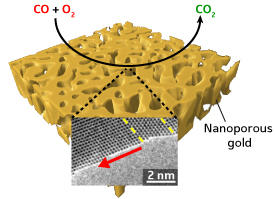 ナノポーラス金表面における一酸化炭素の酸化反応中、金原子は「双晶」界面（黄色の線）に対して直角に移動する（赤色矢印）。