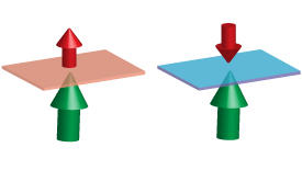 コバルト濃度が低い場合（左図）：界面（赤色のシート）で働く相互作用により、鉄-コバルト膜のスピン（赤い矢印）とマンガン-ガリウム膜のスピン（緑色の矢印）の向きが揃う。コバルト濃度が高い場合（右図）：界面（青色のシート）で働く相互作用の符号が逆転し、鉄-コバルト膜のスピンが反転し、マンガン-ガリウム膜のスピンと逆向きになる。