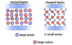 数ナノメートル離れた2つの表面の間に閉じ込められたイオン液体の構造は、アニオンの大きさによって左右される。