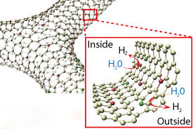 Structure of nanoporous graphene doped with nitrogen (red) and sulfur (green). The inset depicts the probable reaction mechanism. Modified, with permission, from Ref. 1 © 2014 Wiley-VCH Verlag GmbH & Co. KGaA, Weinheim Structure of nanoporous graphene doped with nitrogen (red) and sulfur (green). The inset depicts the probable reaction mechanism.