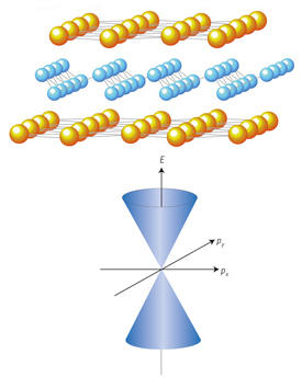 Top: A compound in which layers of buckled silicene (blue) are sandwiched between flat layers of calcium atoms (gold) has been produced to measure the electronic band structure of silicene. Bottom: The silicene layer has been shown to have so-called Dirac-cone electronic states consisting of two circular cones whose tips touch at the origin. Top: A compound in which layers of buckled silicene (blue) are sandwiched between flat layers of calcium atoms (gold) has been produced to measure the electronic band structure of silicene. Bottom: The silicene layer has been shown to have so-called Dirac-cone electronic states consisting of two circular cones whose tips touch at the origin.