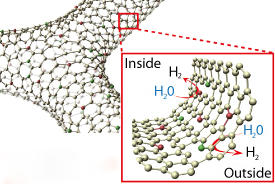 窒素（赤色）と硫黄（緑色）をドーピングした3次元ナノ多孔質グラフェンの構造。枠内は、考えられる反応機構を表す。