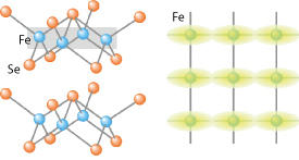 (Left) Crystal structure of iron selenide (FeSe). (Right) Top view of the plane of Fe atoms indicated by the gray-shaded region in the top left panel. Green shading indicates the elongated electronic states derived from the Fe orbitals in the nematic phase. © 2015 Takashi Takahashi (Left) Crystal structure of iron selenide (FeSe). (Right) Top view of the plane of Fe atoms indicated by the gray-shaded region in the top left panel. Green shading indicates the elongated electronic states derived from the Fe orbitals in the nematic phase.