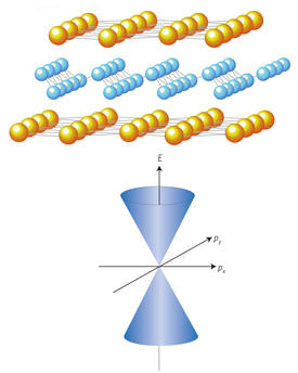 上図: AIMRの研究者らは、シリセンの電子バンド構造を測定するために、平坦なカルシウム原子層（金色）の間に凹凸のあるシリセン層（青色）を挟んだ化合物を作製した。下図: シリセン層は、2個の円錐がその頂点で接したディラック・コーン電子状態を持つことが示された。