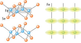 左図は鉄セレン（FeSe）の結晶構造。右図は、左上図のFe原子面（灰色の影を付けた領域）を上から見た図。緑色の影は、ネマチック相におけるFe軌道由来の伸びた電子状態を表す。