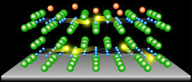 Depositing potassium (K) atoms (orange spheres) on top of a multilayer (in this case, bilayer) film of iron selenide (FeSe) on a strontium titanate (SrTiO3) substrate results in superconductivity due to doping of electrons (yellow spheres) in the film.