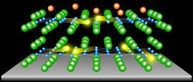 チタン酸ストロンチウム基板上に形成した鉄セレン多層膜（ここでは二層膜）の表面にカリウム原子を吸着させると、膜中に電子がドープされて超伝導が発現する。青の球は鉄原子、緑色の球はセレン原子、オレンジ色の球はカリウム原子、黄色の球は電子を表す。
