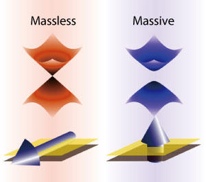 タングステン基板（茶色の層）上に鉄薄膜（黄色の層）を成長させた系において、鉄原子のスピンの向き（紫色の矢印）が膜面に対して平行の場合（左）、界面の電子の質量はゼロである（バンド構造にギャップがない）。これに対して、鉄原子のスピンの向きが膜面に対して垂直の場合（右）、界面の電子は質量を持つ（バンド構造にギャップがある）。 