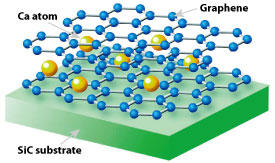 ‘Bilayer’ graphene, controllably grown from a silicon carbide (SiC) substrate, becomes superconductive when infused with calcium atoms. ‘Bilayer’ graphene, controllably grown from a silicon carbide (SiC) substrate, becomes superconductive when infused with calcium (Ca)atoms.