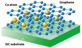 シリコンカーバイド（SiC）基板上に作製した2層グラフェンの層間にカルシウム原子を挿入すると、超伝導が発現した。