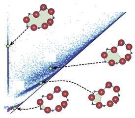 シリカ（SiO2）ガラスのパーシステント図。パーシステント図に存在する曲線はシリカガラス中に存在する特徴的なリング原子構造を示している。ここで赤色の球はO原子、青色の小球はSi原子を表す。