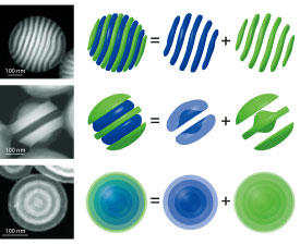 左: 実験で作製したジブロック共重合体ナノ粒子の走査型電子顕微鏡像。右: 理論モデルから生成されたポリスチレン（青色）とポリイソプレン（緑色）のジブロック共重合体の構造