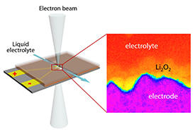 AIMRの研究者らは、走査透過電子顕微鏡用に特別に設計した液体セル（左）を用いて 、リチウム空気マイクロ電池の電極と電解質の界面（右）における反応を観察した。