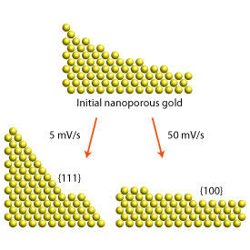 AIMRの研究者らは、ナノ多孔質金に印加する電圧サイクルの走査速度を制御することにより、異なるタイプの表面を形成することに成功した。