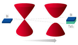 Electrons in an ultrathin bismuth film behave just as in any other metal, with no band gap between conduction and valence electrons (left). But electrons in a bismuth film on a 1<i>T</i>-TaS<sub>2</sub> substrate form charge density waves, which results in the formation of a band gap (right).