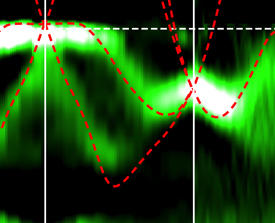 コバルトシリサイド中で発見された、2種類の新型フェルミ粒子のうちの片方の存在を示す角度分解光電子スペクトル。