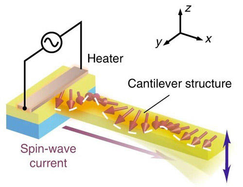 Superconductivity-related states