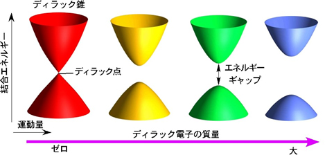 エネルギーギャップ