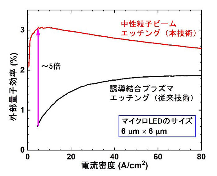 今回の中性粒子ビームエッチング技術と従来技術で作製したGaNマイクロLEDの発光効率