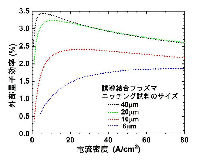 従来の誘導結合プラズマエッチング技術