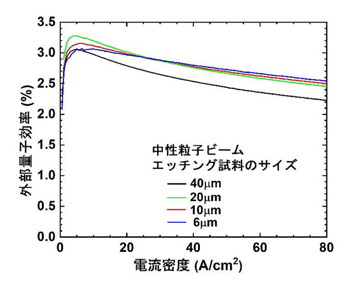 今回の中性粒子ビームエッチング技術で作製したマイクロLEDの外部量子効率の電流密度依存性