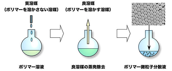 SORP法によるポリマー微粒子の作製法
