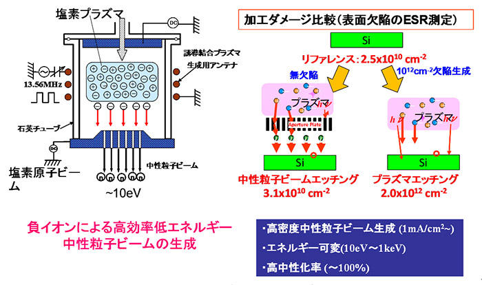 中性粒子ビームエッチング技術