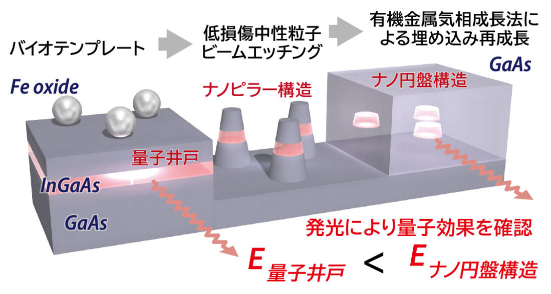 今回試作をしたナノ円盤構造のプロセス概略図