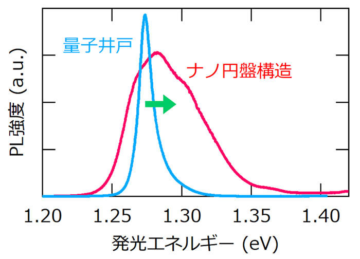 作製したInGaAsナノ円盤構造による発光特性