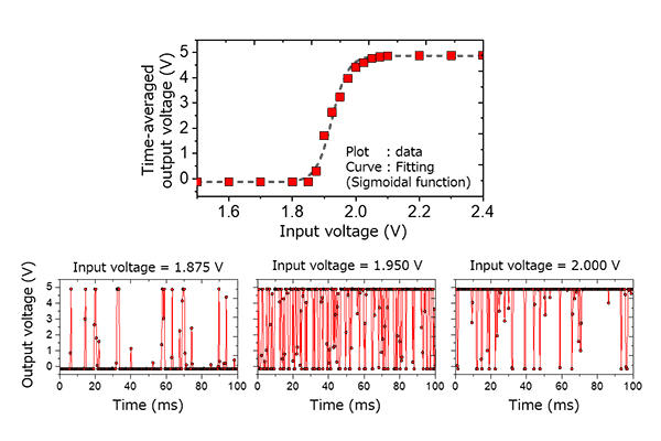 Operation of spintronics p-bit with stochastic magnetic tunnel junction