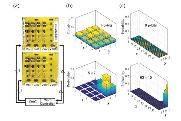 Block diagram and photograph of the developed probabilistic computer