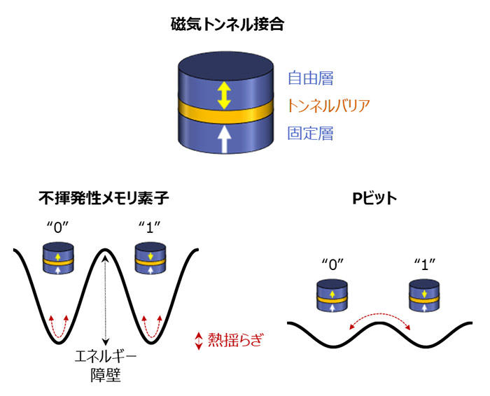 スピントロニクス素子（磁気トンネル接合素子）