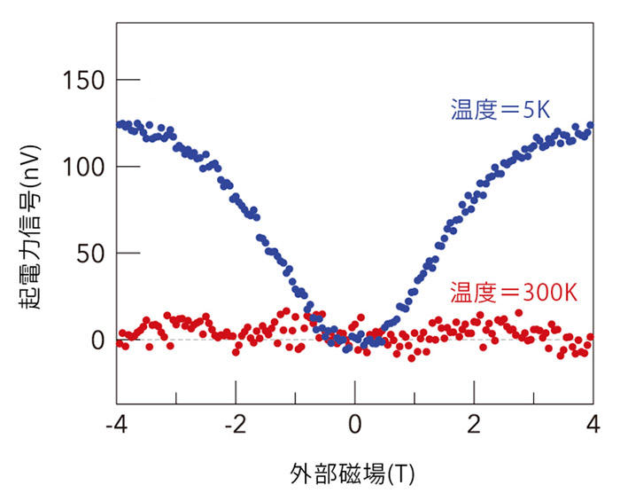 測定結果のグラフ