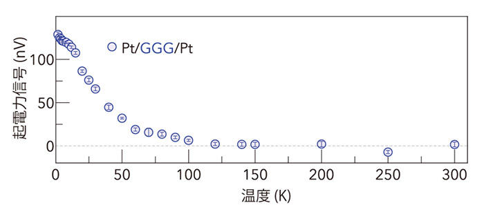 測定結果の温度依存性のグラフ