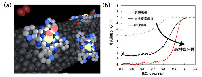 炭素材料表面に分子レベルで修飾された触媒の模式図および今回見出した触媒電極による酸素還元性能の炭素・白金炭素触媒との比較