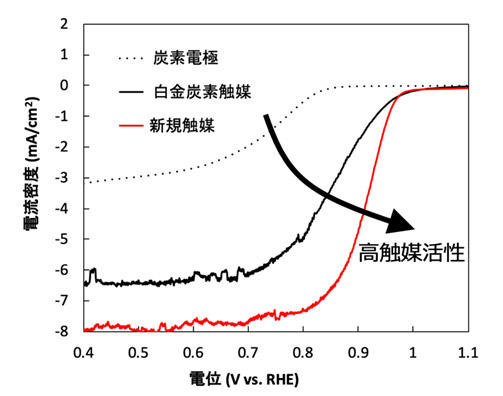 電気化学測定により得られた触媒活性の結果