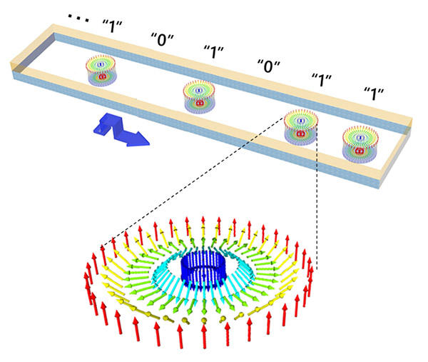 Schematic of magnetic skyrmion and magnetic devices utilizing skyrmion