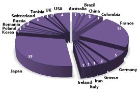  図１：　ワークショップには、20ヶ国から70名の研究者が一堂に会した。